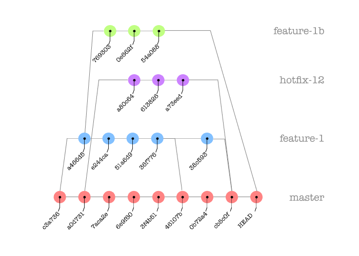 A non-linear commit history